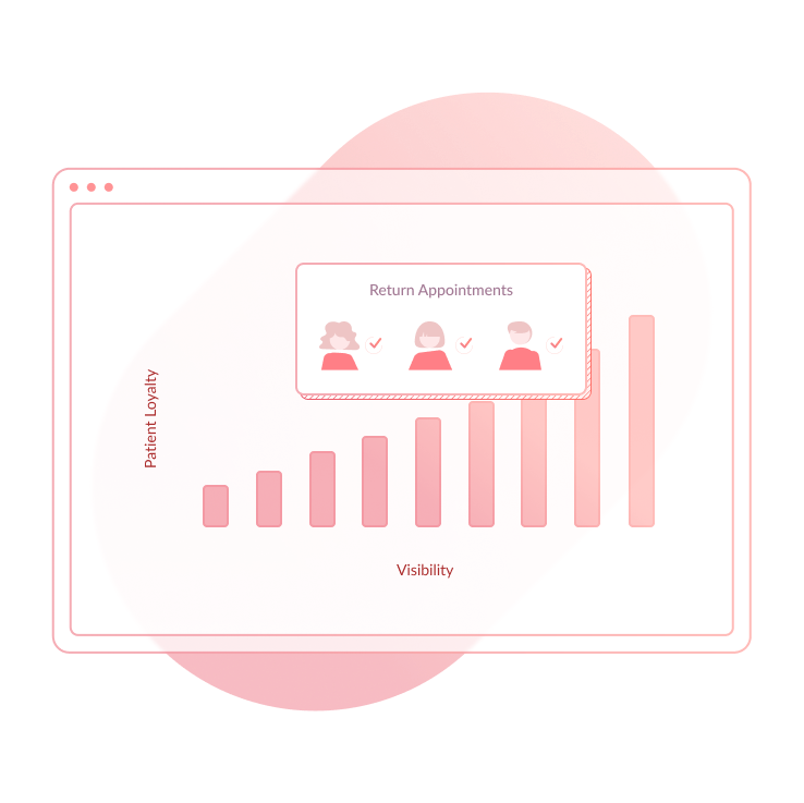 A graphical illustration of a website page with a bar graph that depicts a positive correlation between increasing visibility and increasing patient loyalty.